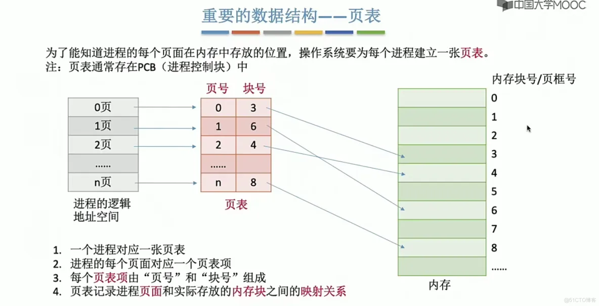 操作系统笔记  第三章 内存管理_地址变换_43